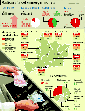 Comer&ccedil; Minorista - situaci&oacute; 2002
